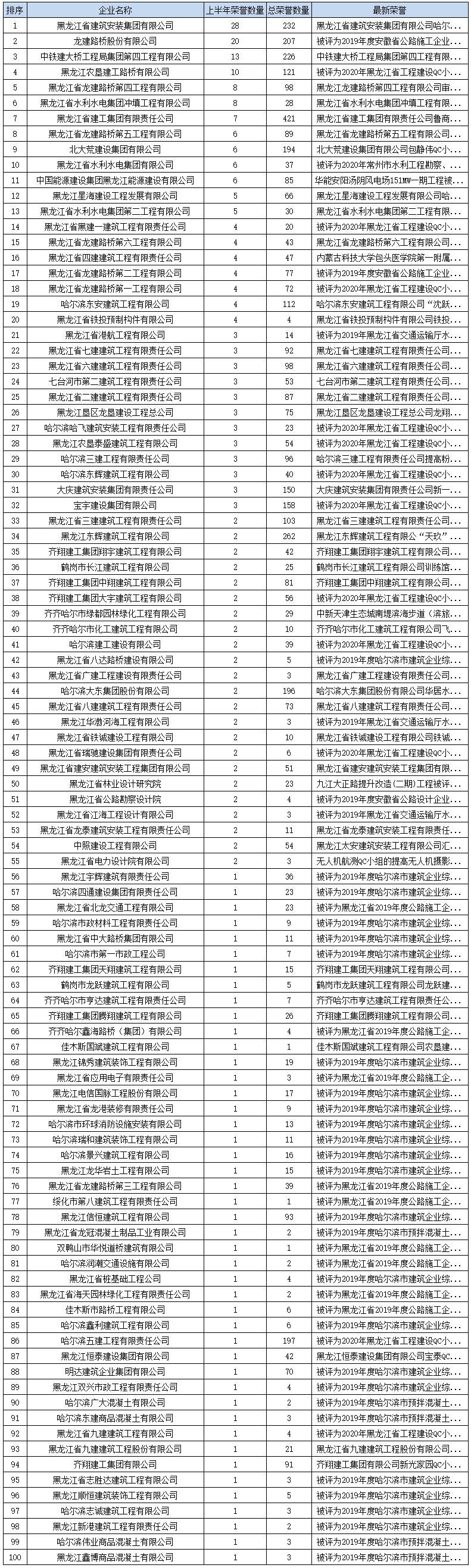 “开云”
2020年上半年黑龙江修建施工企业荣誉榜(图4)